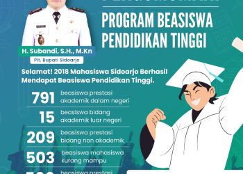 Ribuan Mahasiswa Sidoarjo Dapat Beasiswa Pendidikan dari Pemkab