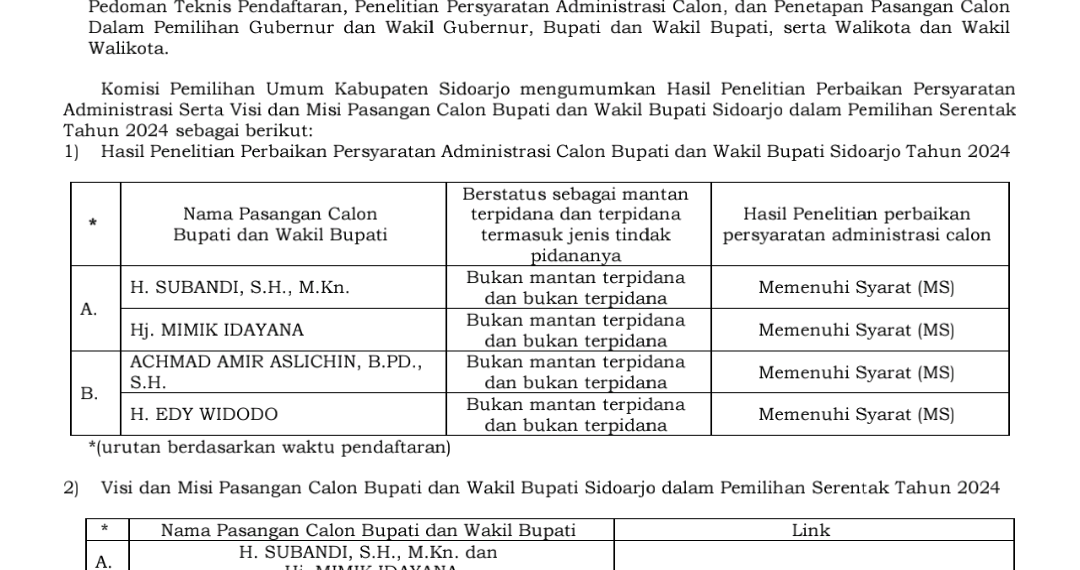 Pengumuman KPU Kabupaten Sidoarjo Hasil Perbaikan Persyaratan Administrasi Cabup dan Cawabup Sidoarjo serta Hasil Tanggapan Masyarakat