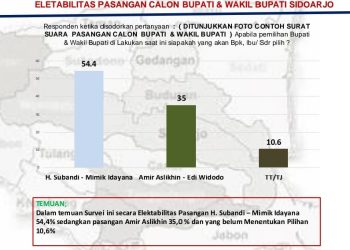 Subandi-Mimik 54,4 Persen, Iin – Edy 35 Persen, Hasil Survei Elektabilitas dan Popularitas Pilkada Sidoarjo
