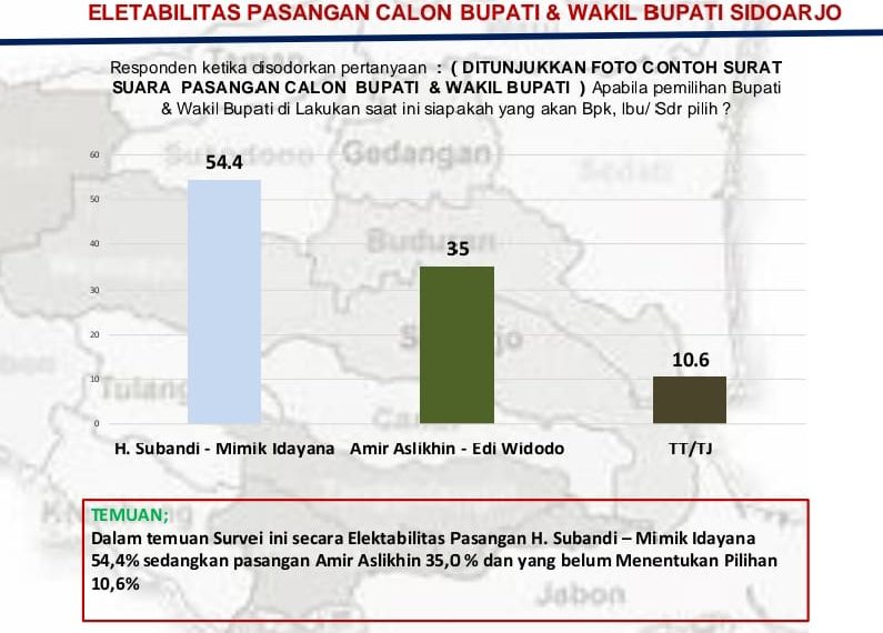 Subandi-Mimik 54,4 Persen, Iin – Edy 35 Persen, Hasil Survei Elektabilitas dan Popularitas Pilkada Sidoarjo