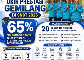 65 Persen Santri Lolos Perguruan Tinggi, SMAS Al Fattah Masuk Sekolah Tingkat Kelulusan SNBT Tertinggi di Sidoarjo